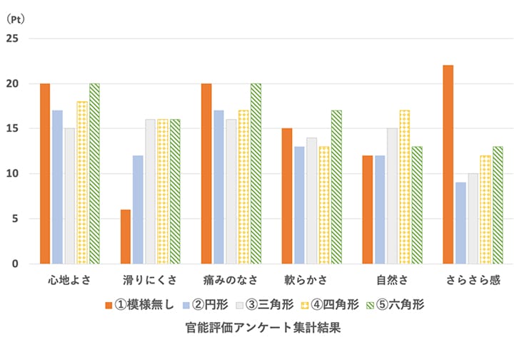 車いす用グリップ形状の違いによる身体的負荷分析