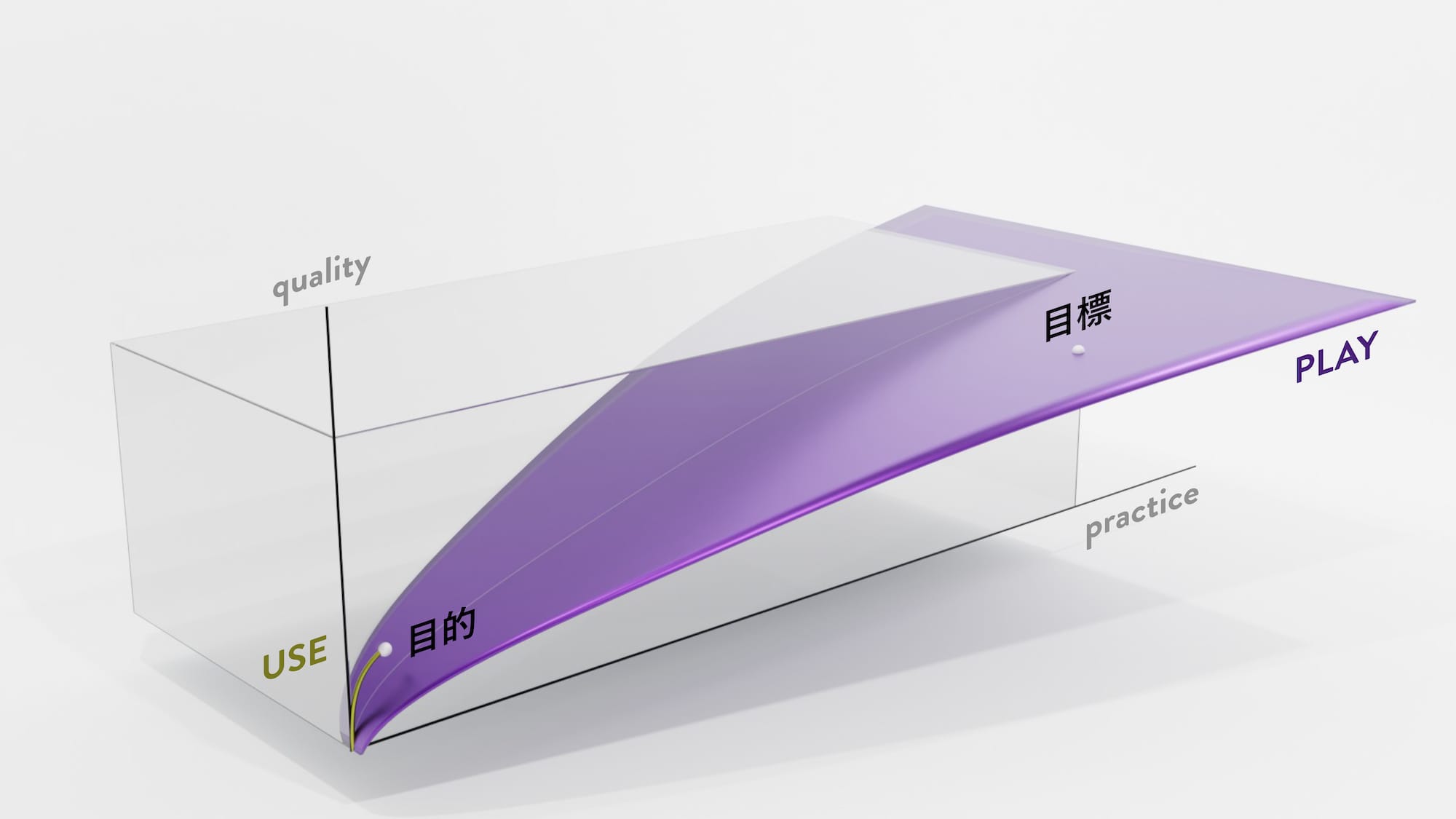 プロダクトの「USE」を「PLAY」に