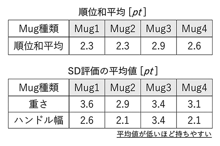 持ちやすいマグカップのハンドル形状の要因分析と形状提案