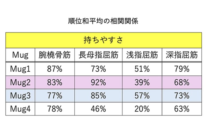 持ちやすいマグカップのハンドル形状の要因分析と形状提案
