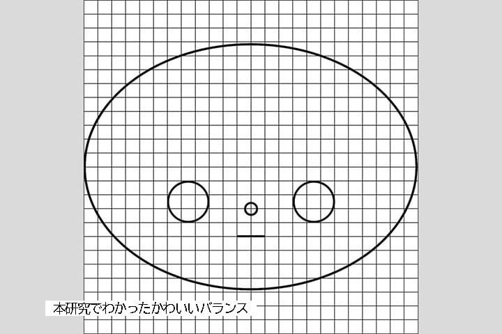 かわいいと感じる顔を構成するパーツのバランス