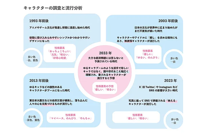 10年後の流行マスコットキャラクター
