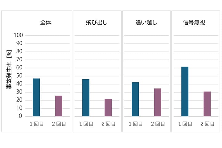 VR自転車シミュレータを用いた走行体験によるハザード知覚の向上