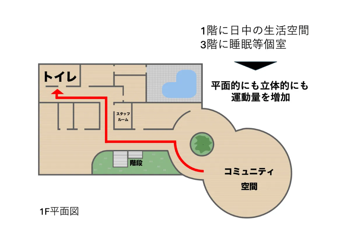 福祉住宅施設　フルバリアの家　─バリアフリーによる身体の退化─