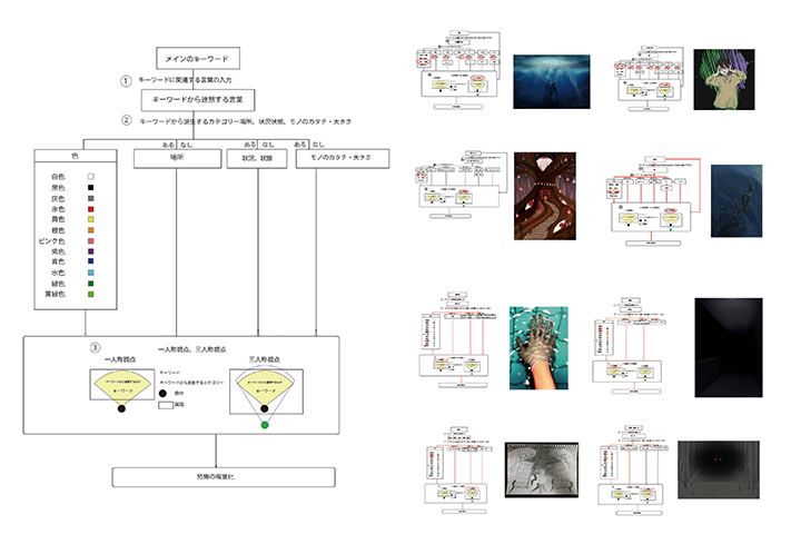 恐怖イメージの視覚化