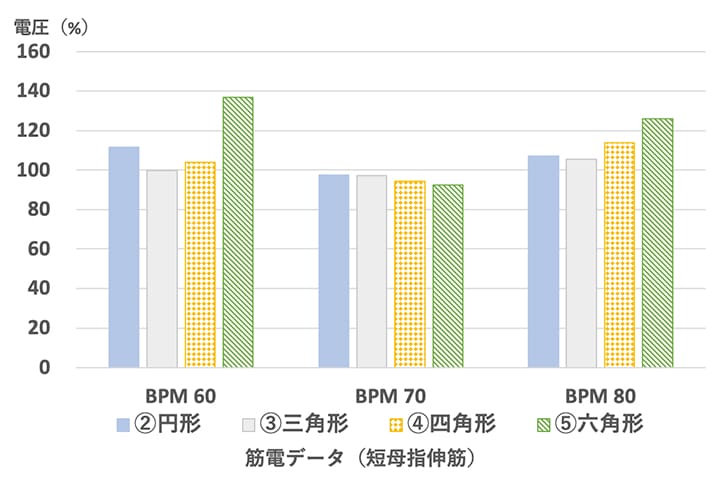 車いす用グリップ形状の違いによる身体的負荷分析