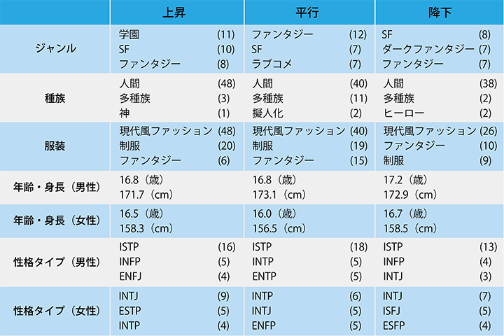 流行の仕組みを用いた次世代のキャラクターデザイン