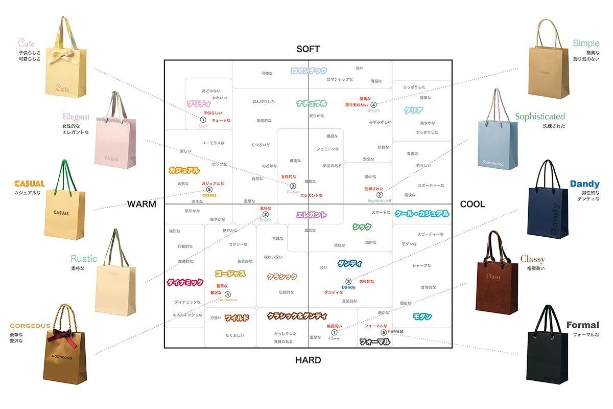 “10の印象”を表現したショッパーとイメージスケール　─ショッパーが「ブランドの“印象”を表現する力」を持つことを理解する─