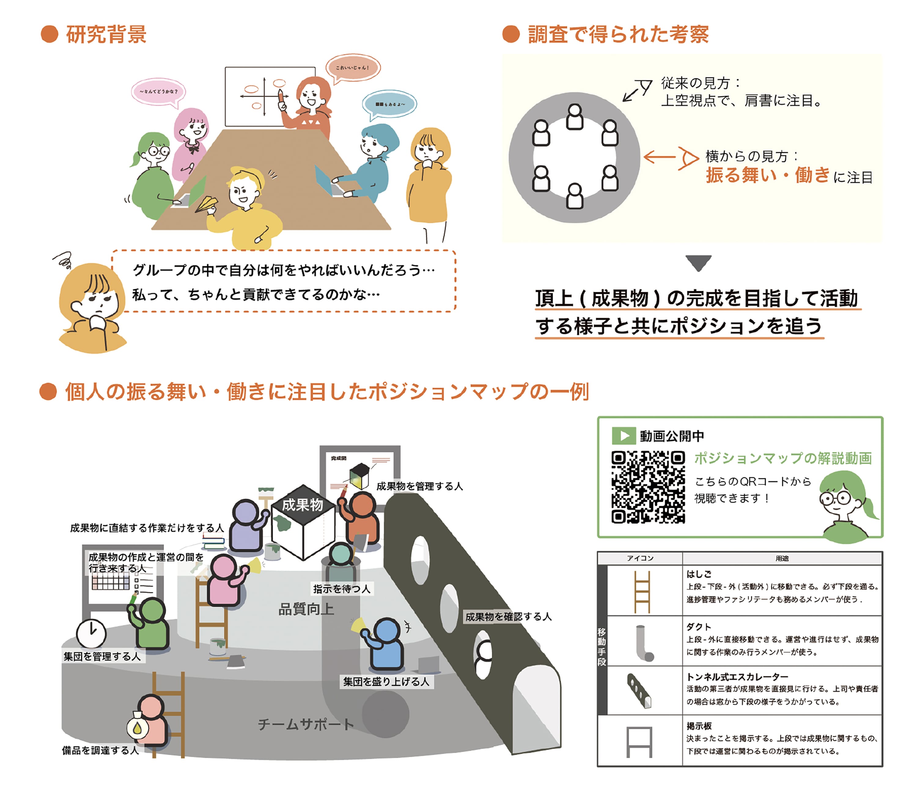 学生の集団活動がポジションにもたらす影轡に関する研究