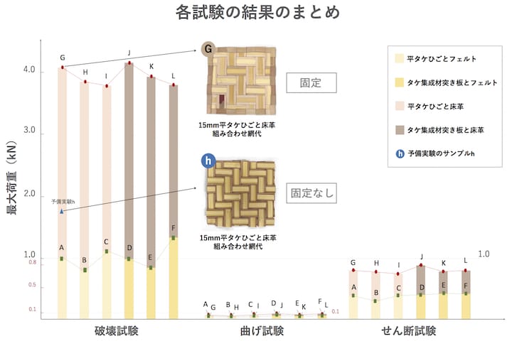 タケ材を用いた編組構成による収納家具部品への応用可能性検討