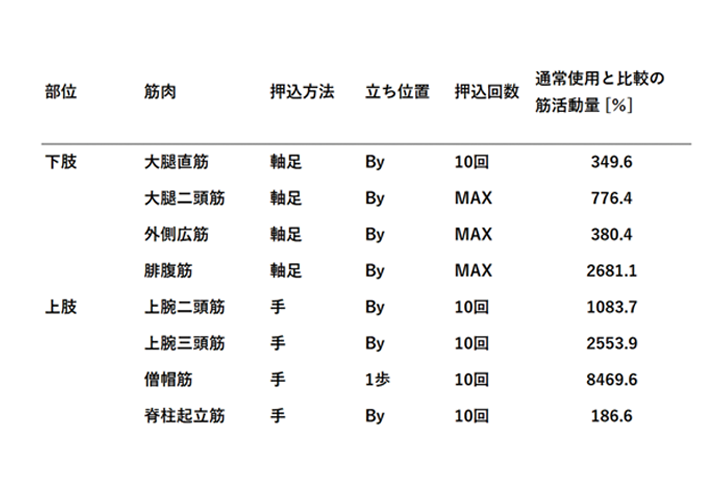 生体情報に基づいた「LaLaCoチェア」の利用方法の違いにおける運動効果の分析