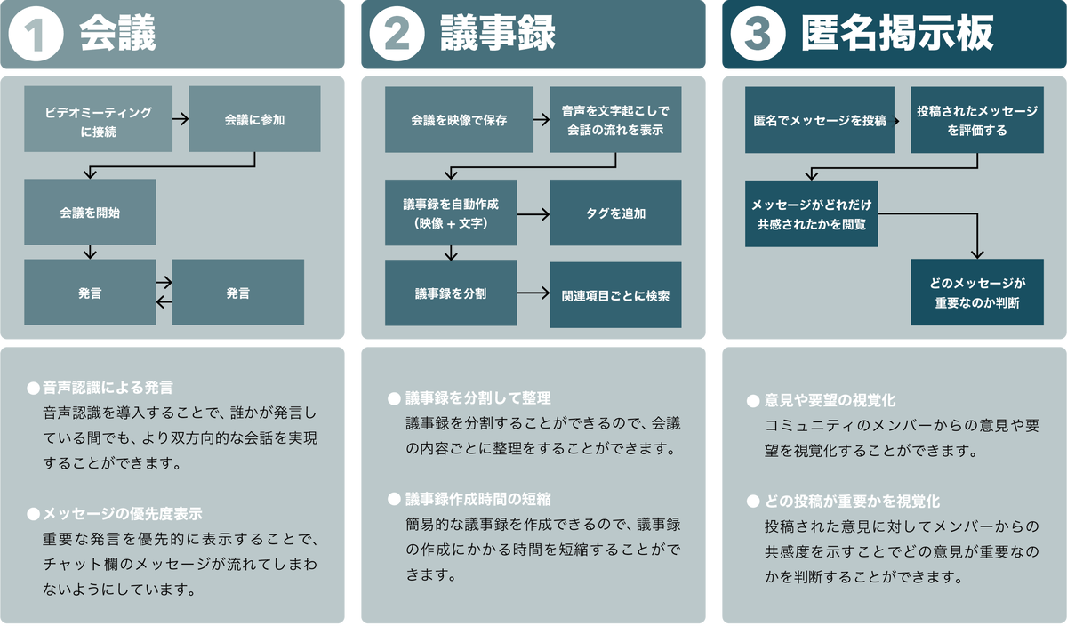 学⽣コミュニティを再構築するサービスの提案