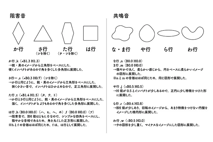 五十音の言語音の図形化