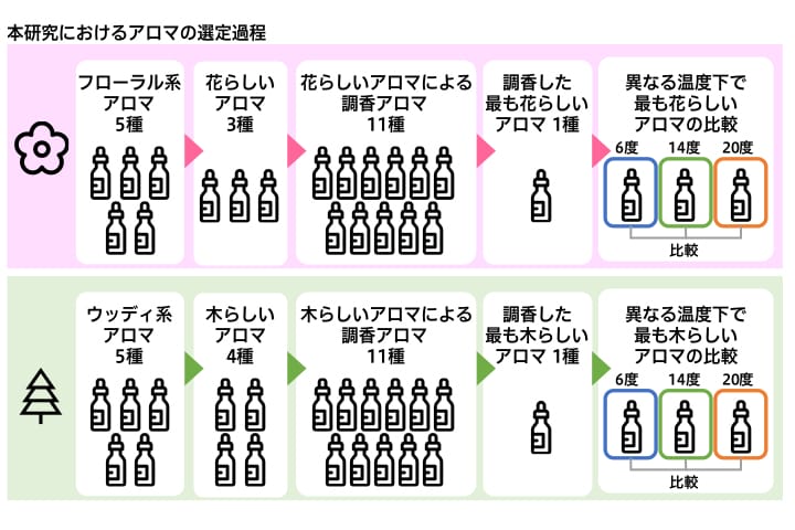 温度変化による香りの印象操作
