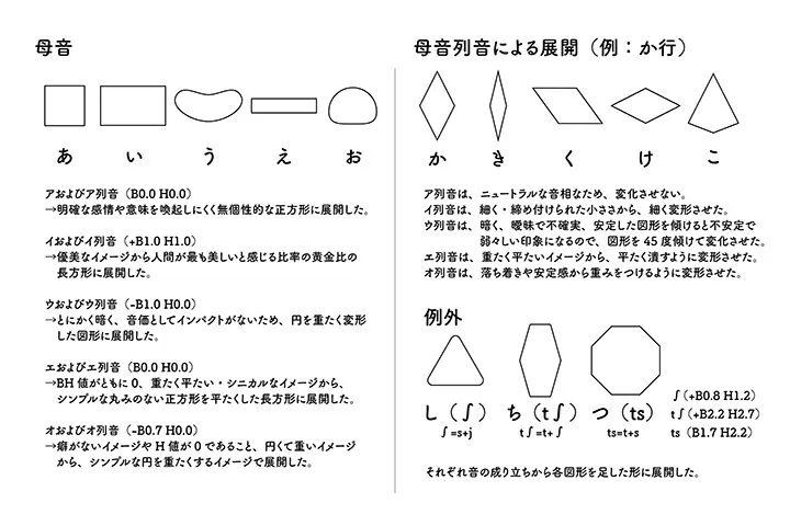 五十音の言語音の図形化