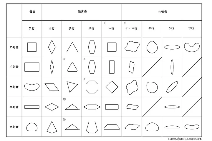 五十音の言語音の図形化