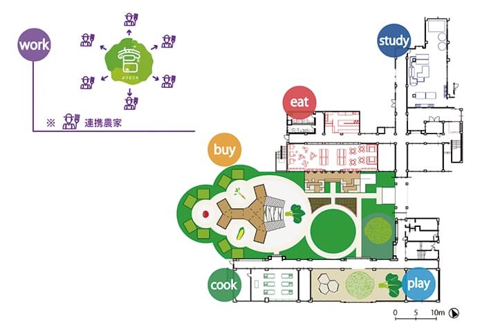 廃校を利用した体験型農業交流施設「よりどころ」の提案