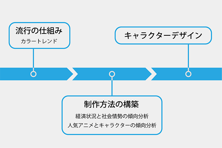 流行の仕組みを用いた次世代のキャラクターデザイン