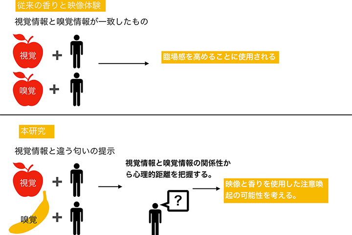 視覚情報と嗅覚情報の心理的距離感の把握