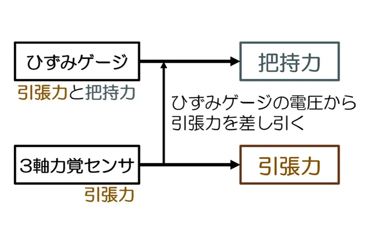 階段用手すりに作用する握力と引張力に分割計測可能なアルゴリズムの開発