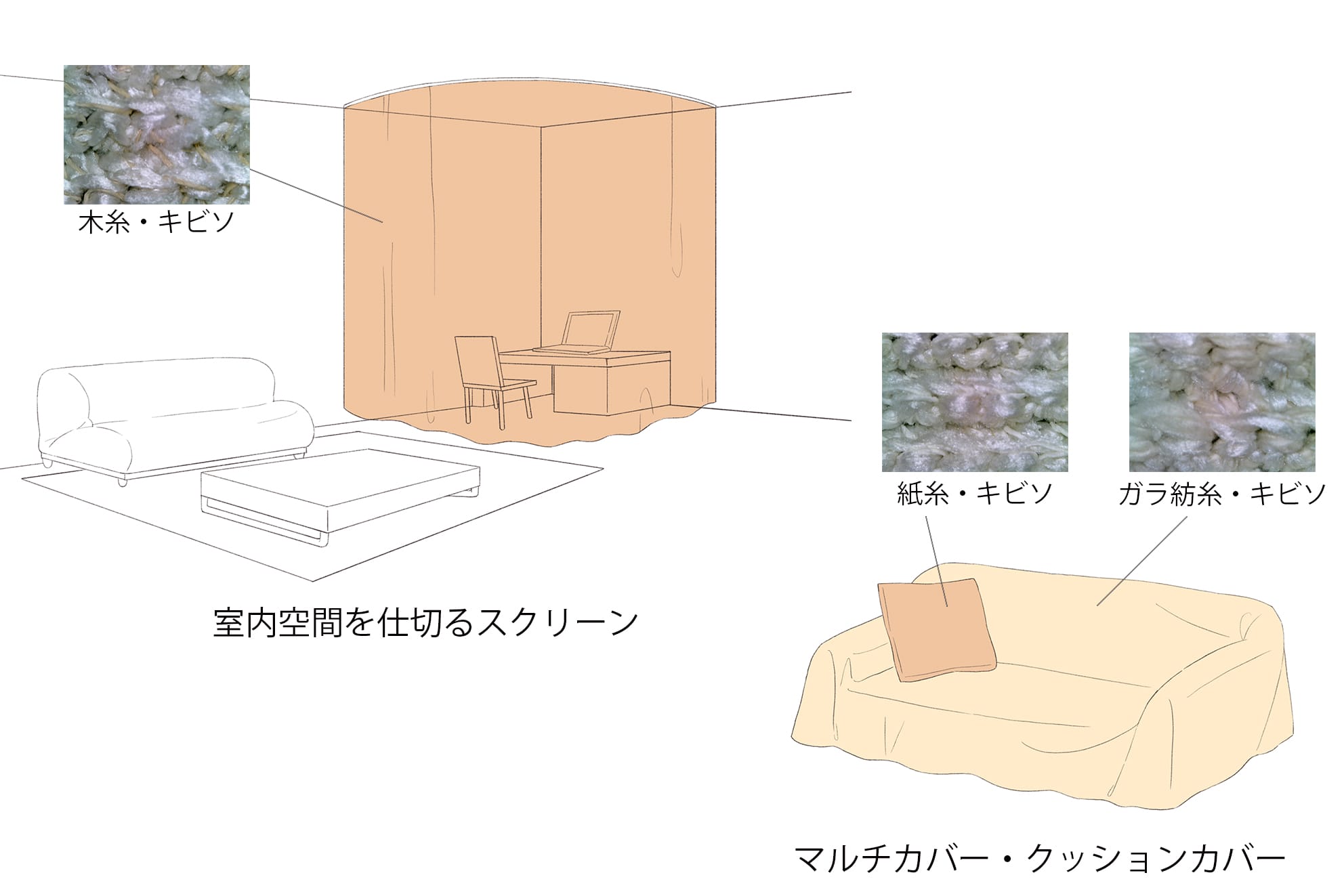 自然素材による再生糸をインテリアアイテムへ取り入れるための評価とその応用