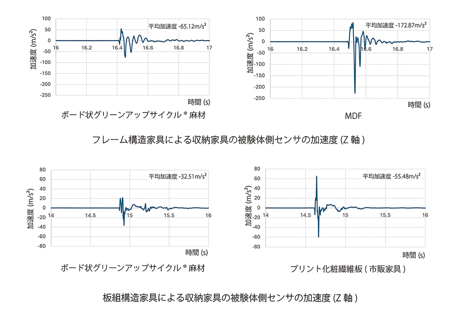 廃棄繊維材の性質分析および転倒時の身体的衝撃軽減家具への応用