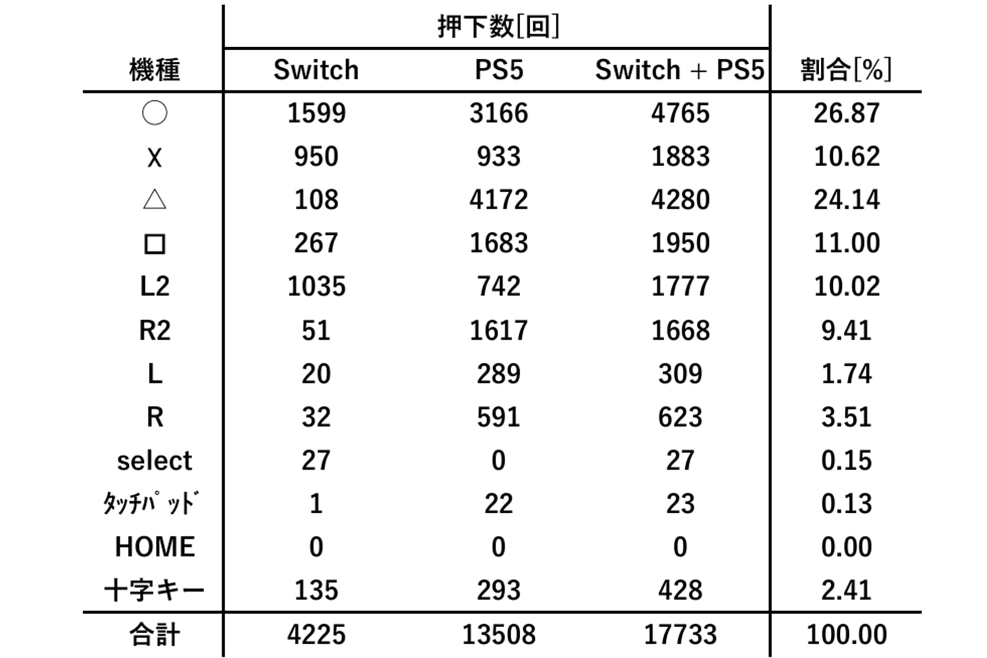 肢体不自由者でも操作可能なゲームコントローラの設計と機能検証
