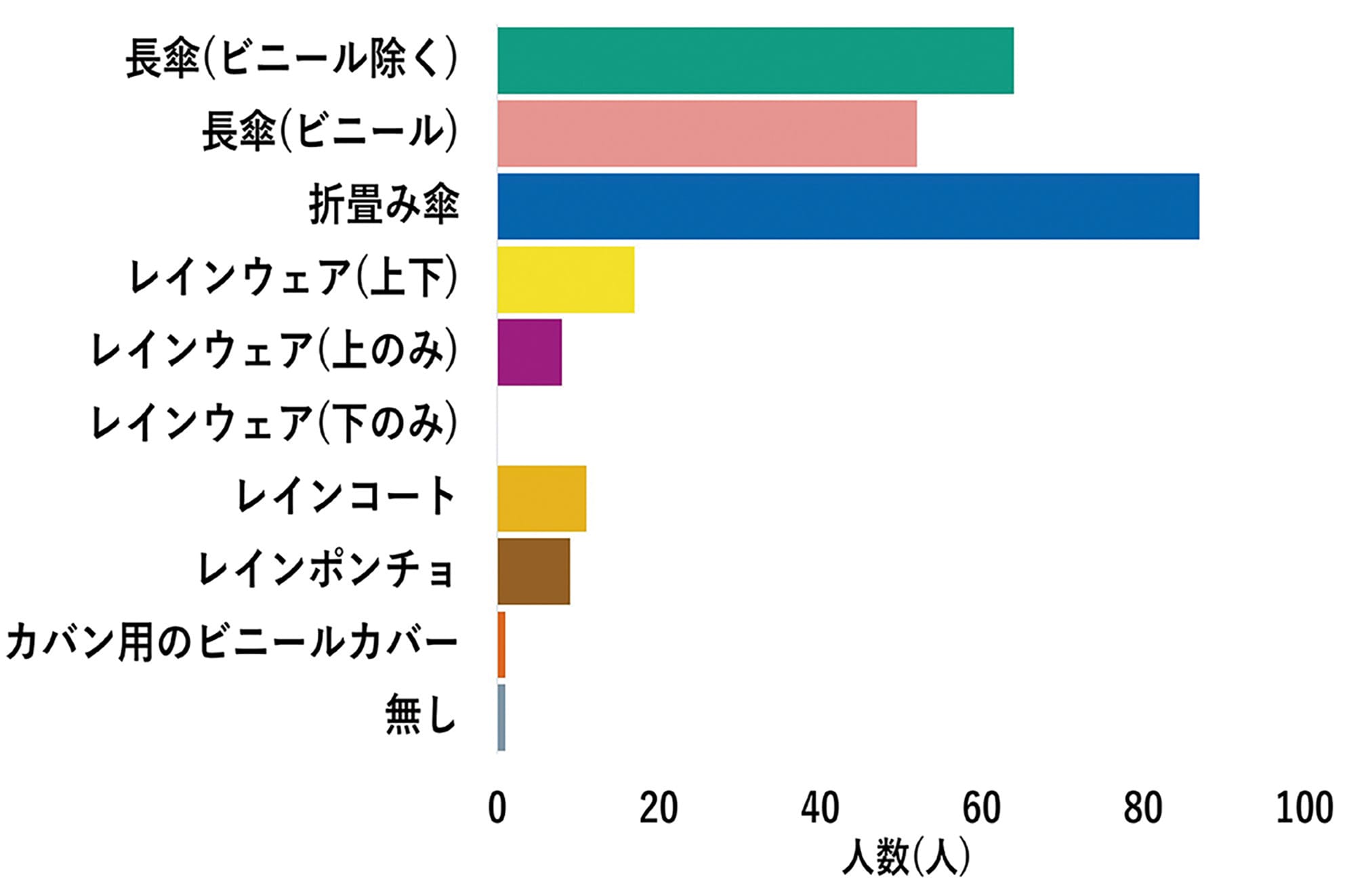 人混みでも利用可能な雨具の開発に向けて