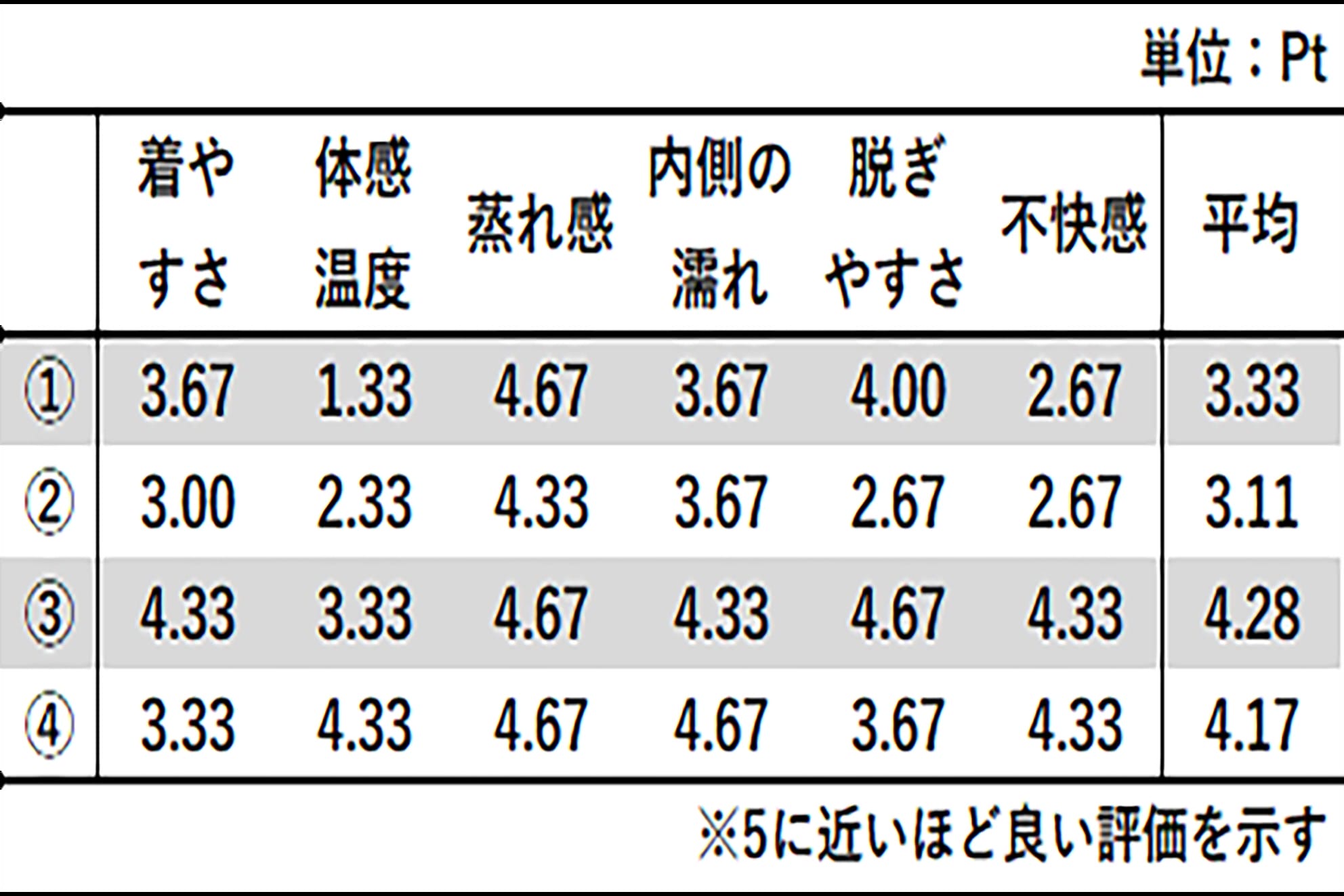 人混みでも利用可能な雨具の開発に向けて