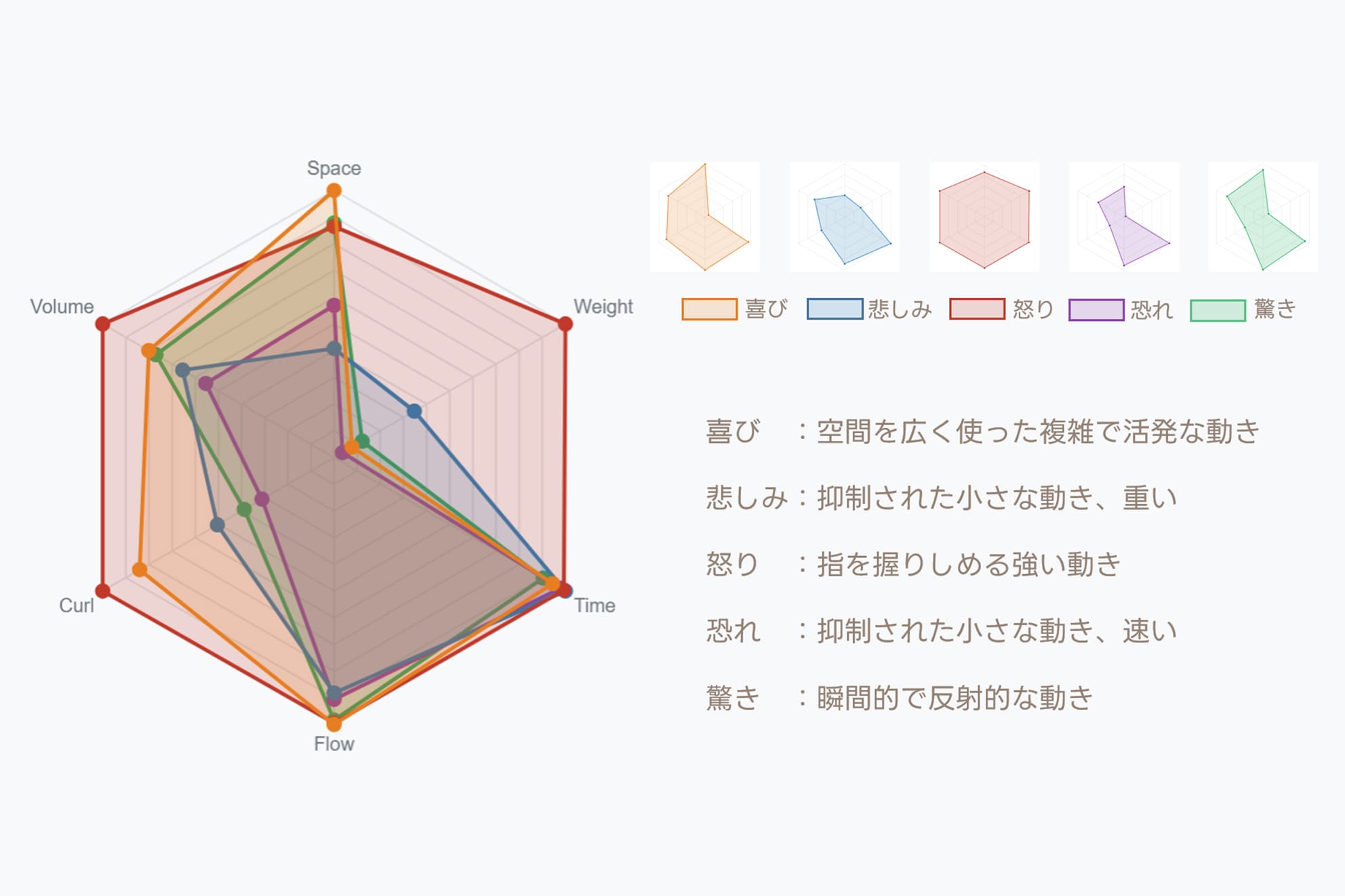 VR空間におけるハンドトラッキングを用いた手指の感情動作特性の分析