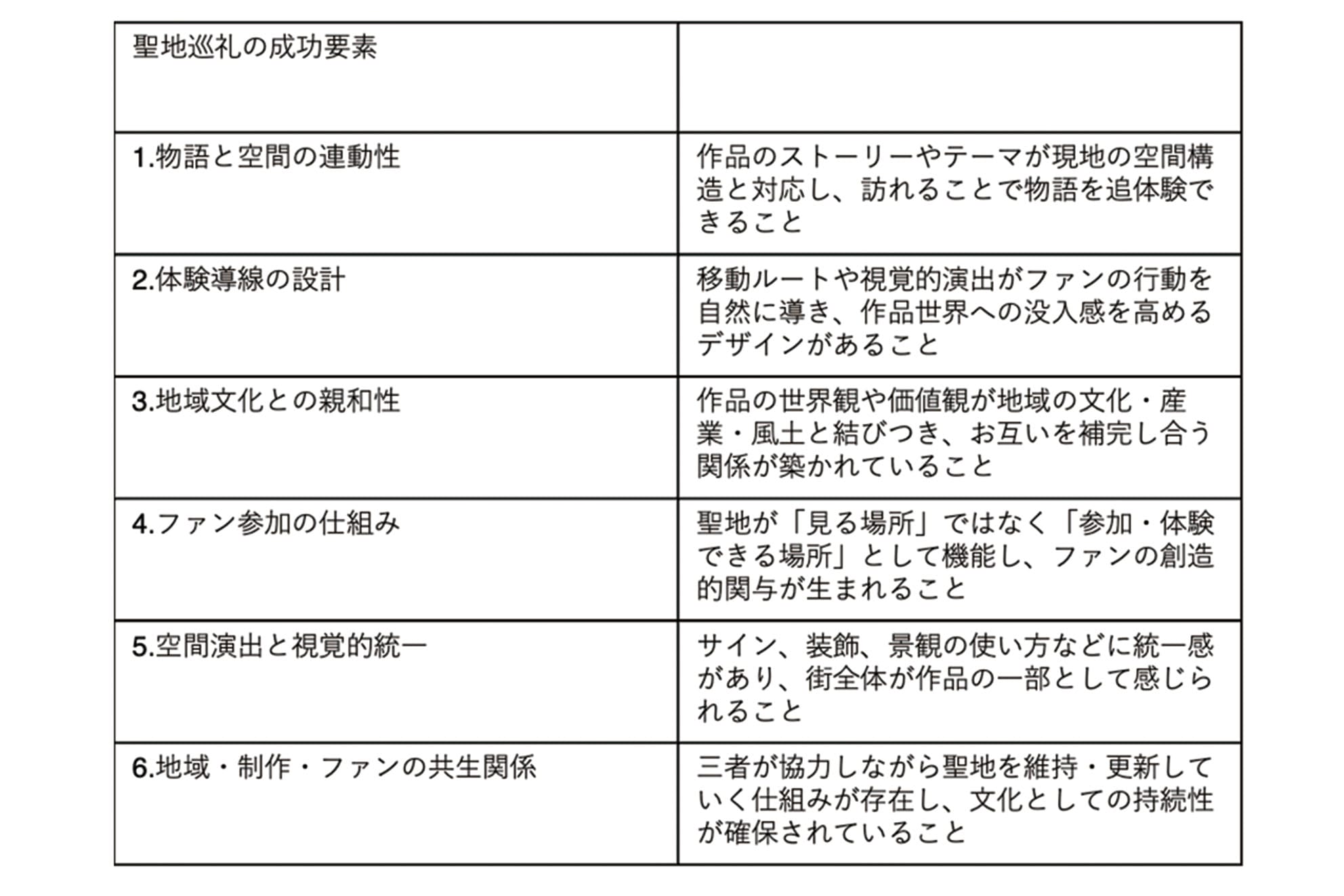 巡礼する体験をいかにデザインするか　アニメの聖地巡礼における体験導線・情報設計の分析と評価