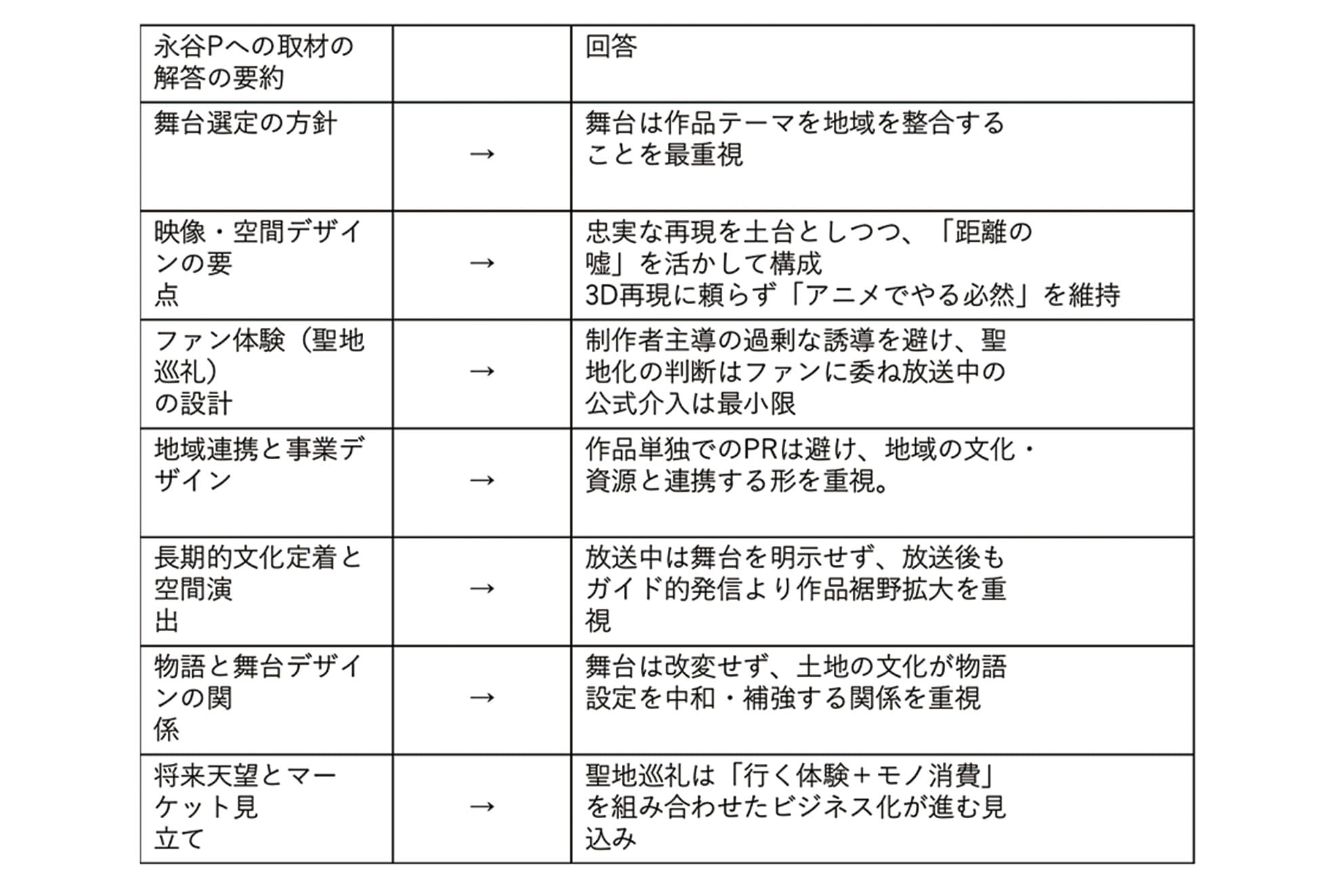 巡礼する体験をいかにデザインするか　アニメの聖地巡礼における体験導線・情報設計の分析と評価